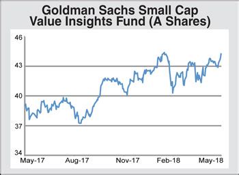 gsahx|Goldman Sachs Small Cap Growth Fund Investor Shares .